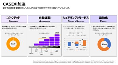 Caseの加速