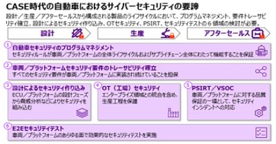 CASE時代の自動車におけるサイバーセキュリティの要諦