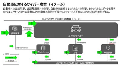 自動車に対するサイバー攻撃（イメージ）