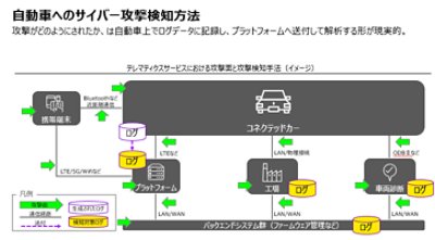 自動車へのサイバー攻撃検知方法 - 攻撃がどのようにされたか、は自動車上でログデータに記録し、プラットフォームへ送付して解析する形が現実的。