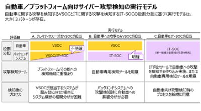 自動車／プラットフォーム向けサイバー攻撃検知の実行モデル - 自動車に関する攻撃を検知するVSOCとIT-SOCの役割分担に基づく実行モデルは、大きく3パターンが存在。