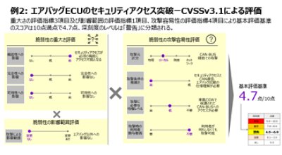 エアバッグECUのセキュリティアクセス突破 – CVSSv3.1による評価