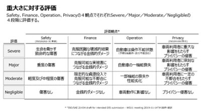 重大さに対する評価