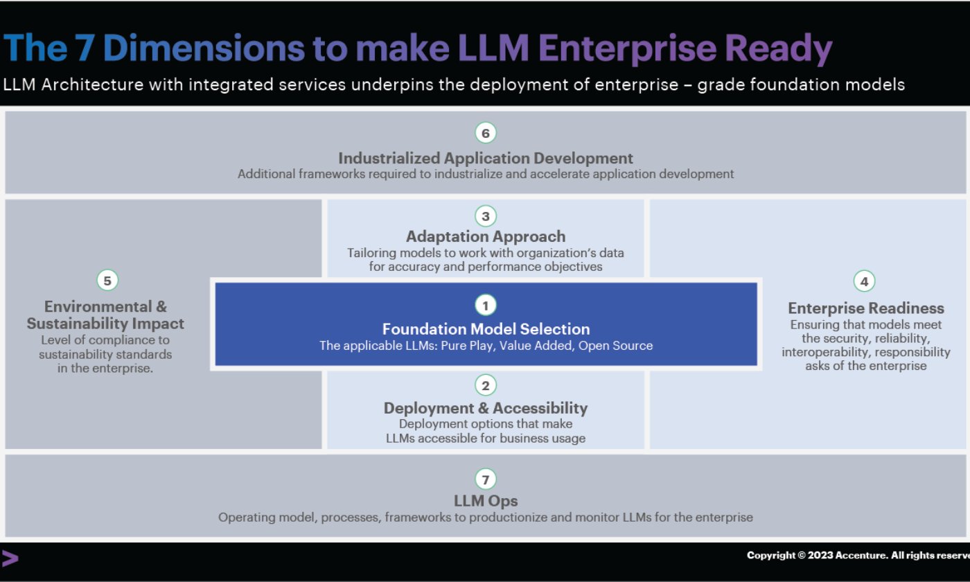 The 7th Dimension To Make LLM Enterprise Ready