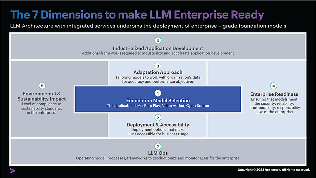 The 7th Dimension To Make LLM Enterprise Ready