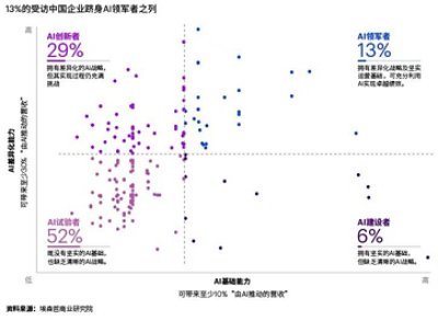 13%的受访中国企业跻身AI领军者之列