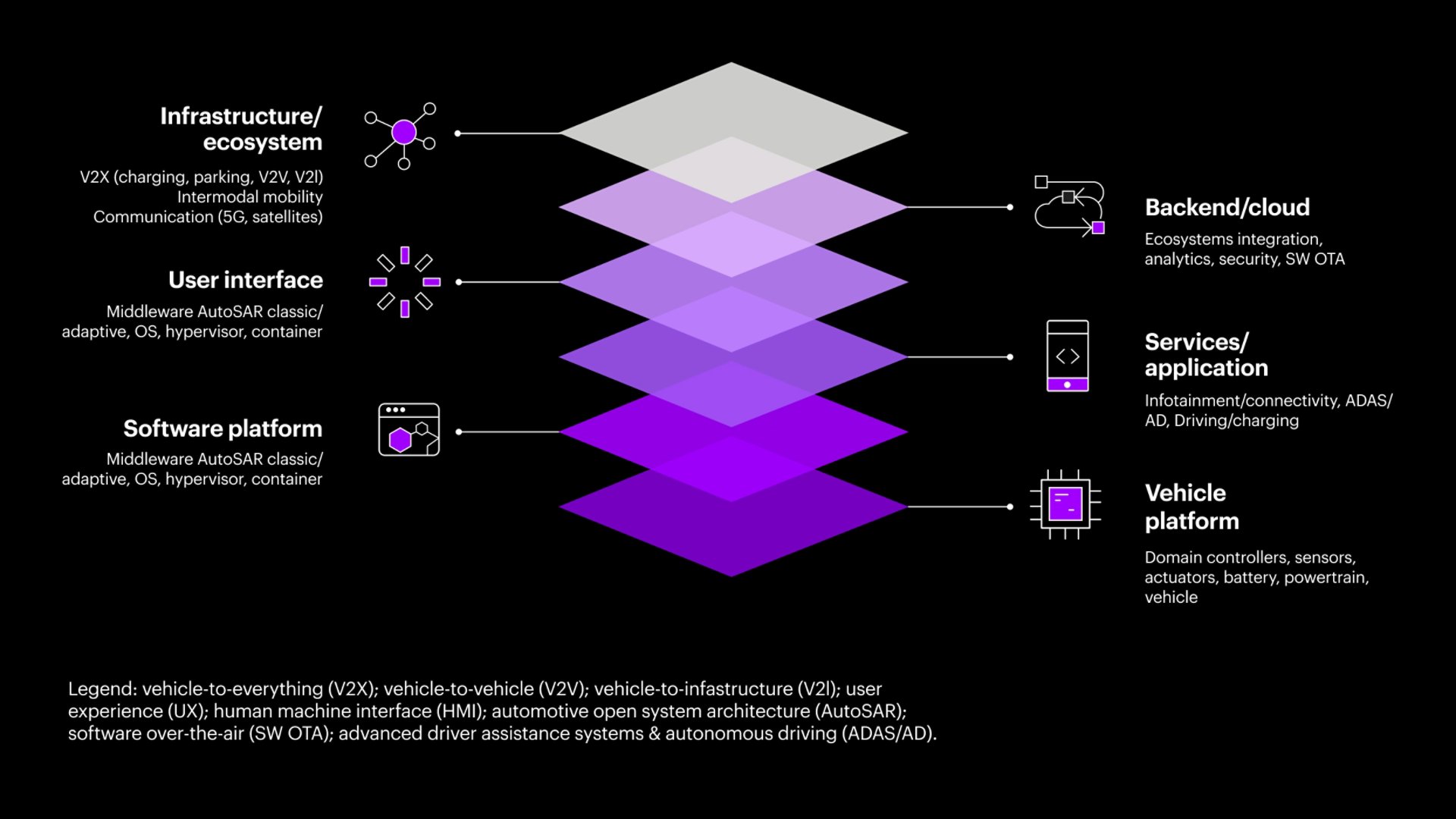 Software Defined Stack