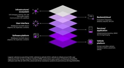 Software Defined Stack