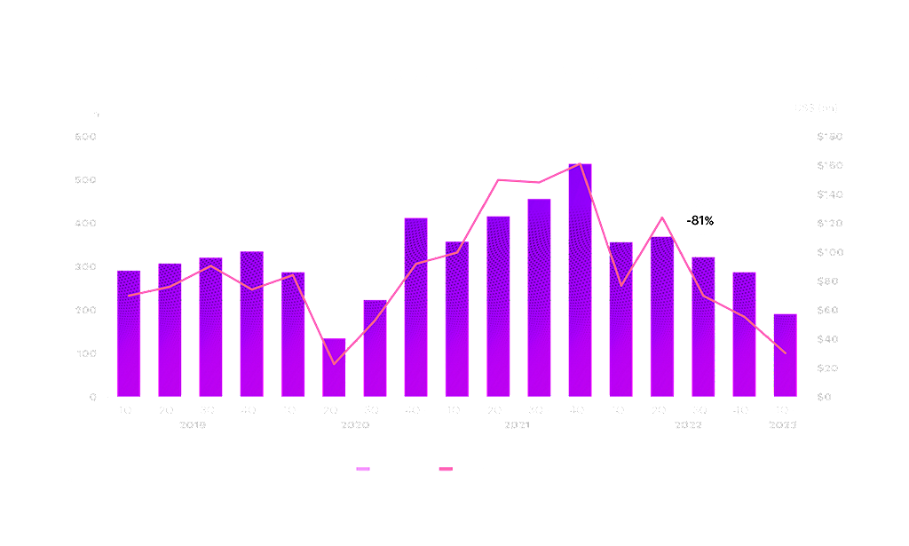 Total global secondary exits