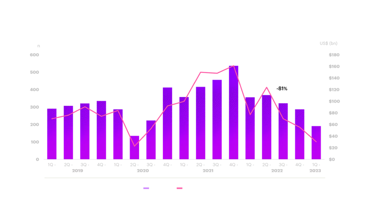 Total global secondary exits