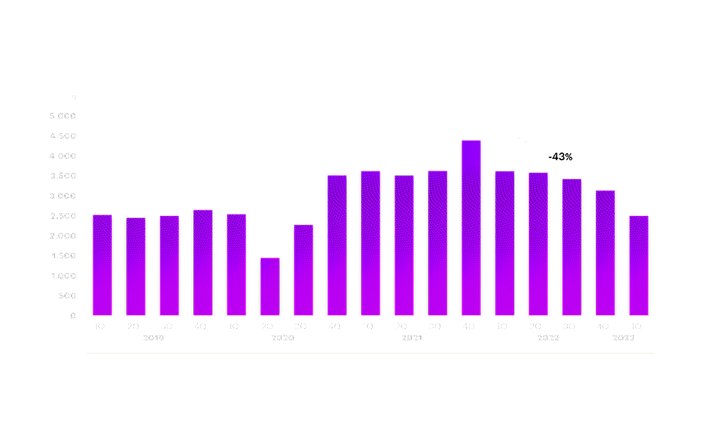 Total number global LBOs