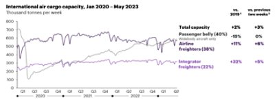 International air cargo capacity, Jan 2020 – May 2023