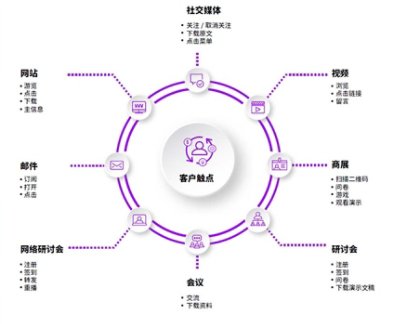 客户互动触点