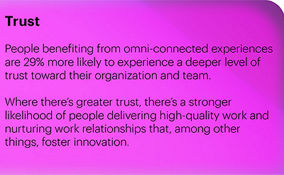 Trust: People benefiting from omni-connected experiences are 29% more likely to experience a deeper level of trust toward their organization and team.
