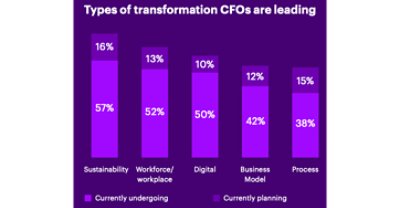 Types of transformation CFOs are leading