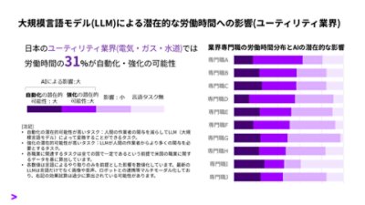 ユーティリティ業界における大規模言語モデルによる潜在的な労働時間への影響