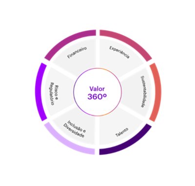 Roda de valor 360 da Accenture que inclui: Financeiro, Experiência, Sustentabilidade, Talento, Inclusão & Diversidade e Risco & Regulatório.