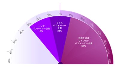 企業のパフォーマンスに応じて3つのグループを定義