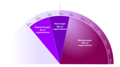 Graph showing how organizations measure up.