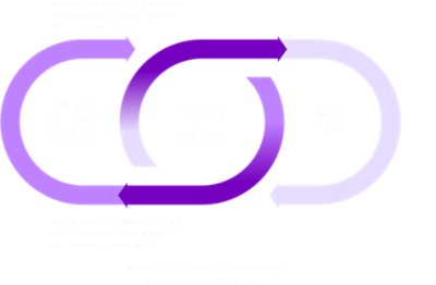 Le cycle vertueux de l'action collective. Les industries peuvent collectivement réaliser des progrès significatifs en seulement trois ans en se concentrant sur les bonnes actions. Source : Accenture : Analyse d'Accenture, 2023.