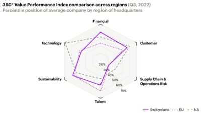 360° Value Performance Score comparison across regions