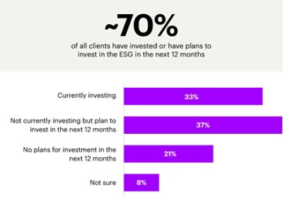 70% of all clients have invested or have plans to invest in the ESG in the next 12 months.
