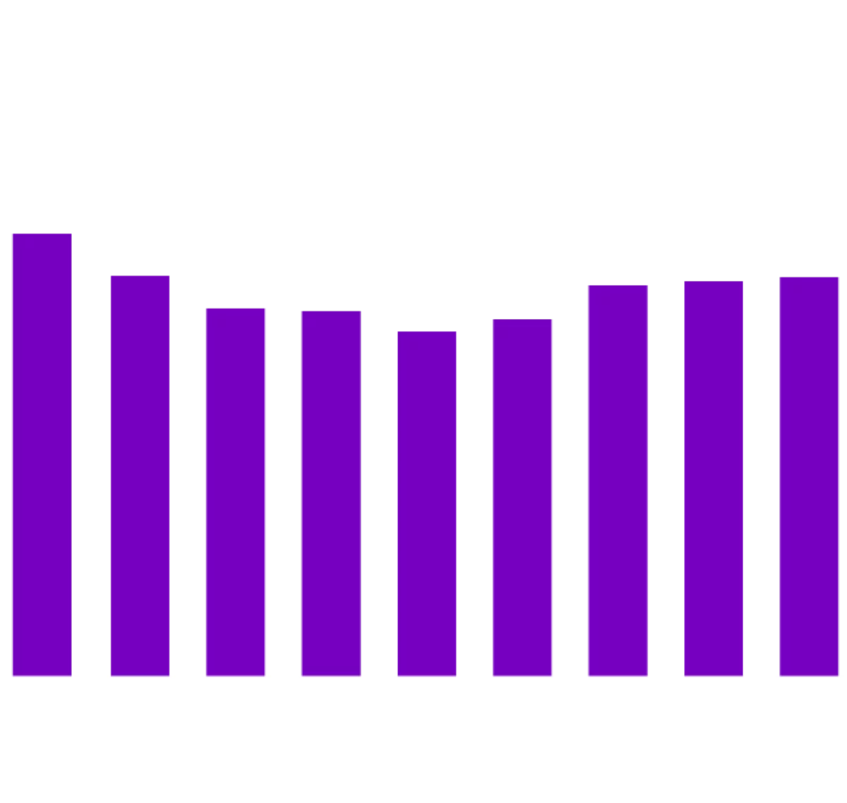 In 2023, equity contributions for LBO deals exceeded debt.