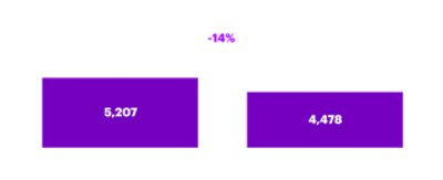 Between 2013 and 2022, the number of non-North-American private companies decreased 18%