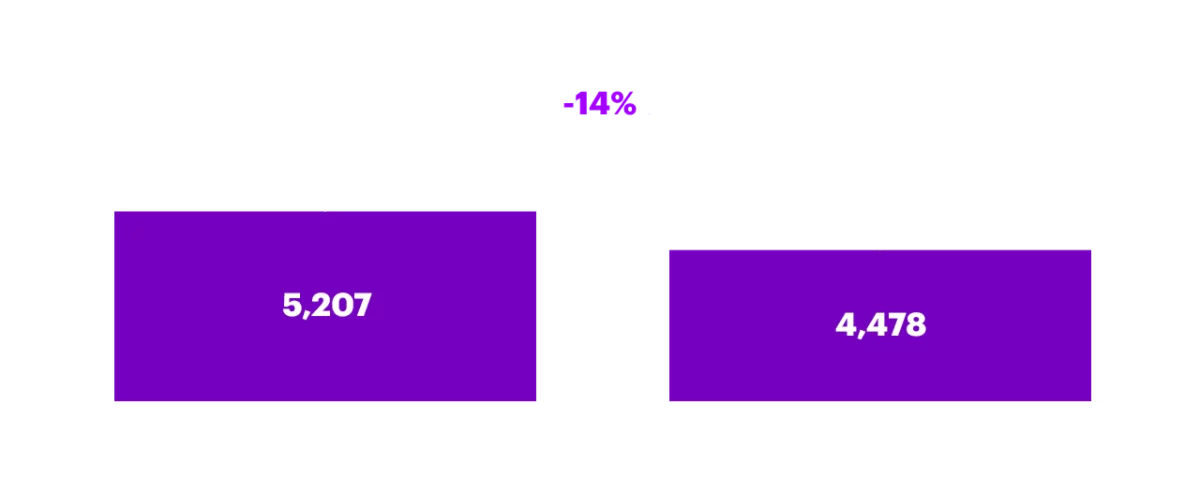 Between 2013 and 2022, the number of non-North-American private companies decreased 18%