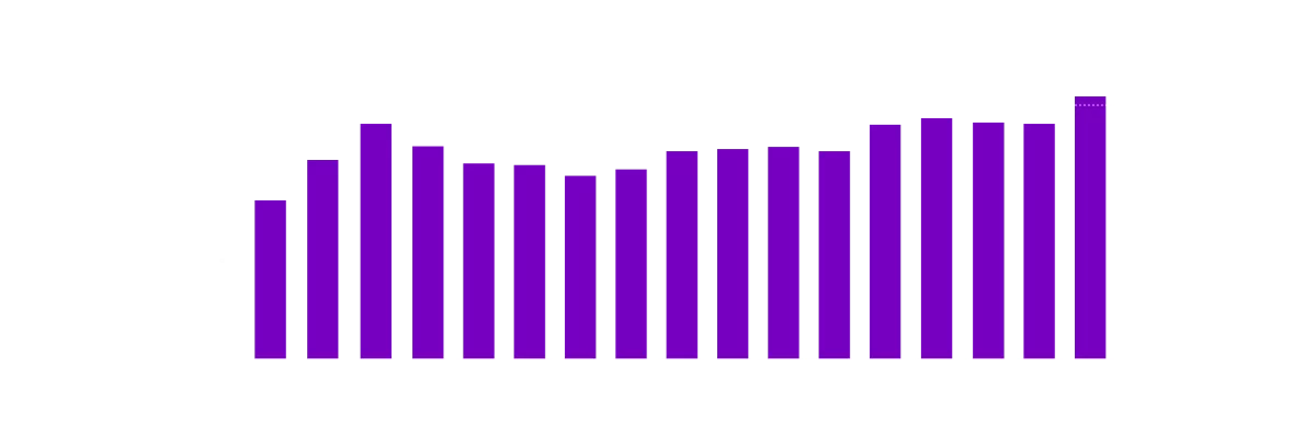 In 2023, equity contributions for LBO deals exceeded debt.
