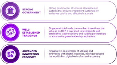 Diagram highlights Singapore's key unique strengths of having a strong government, well established trade hub and advanced innovation economy.
