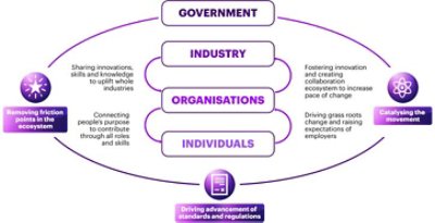 Diagram depicts how a combination of actions from individuals, organisations, industry leaders and the government can result in successful sustainable potential.
