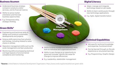 Diagram showcases the skills palette model required to thrive in the future of work which includes business acumen, green skills, digital literacy as well as technical capabilities which are underpinned by change management.