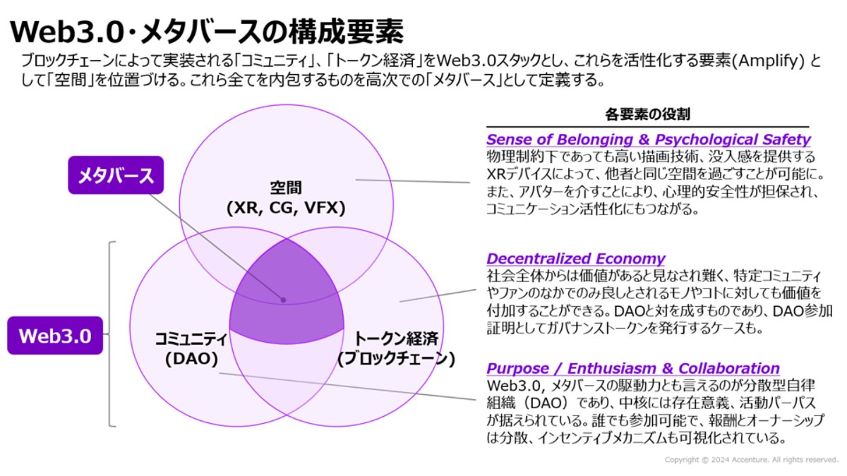 3つの要素すべてを内包した新たな領域、“高次のメタバース”を解説した図
