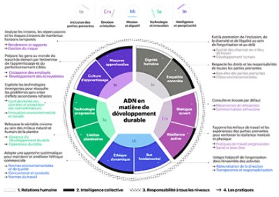 Façonner le changement grâce à l'ADN de la durabilité | Accenture