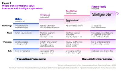 Where transformational value intersects with intelligent operations