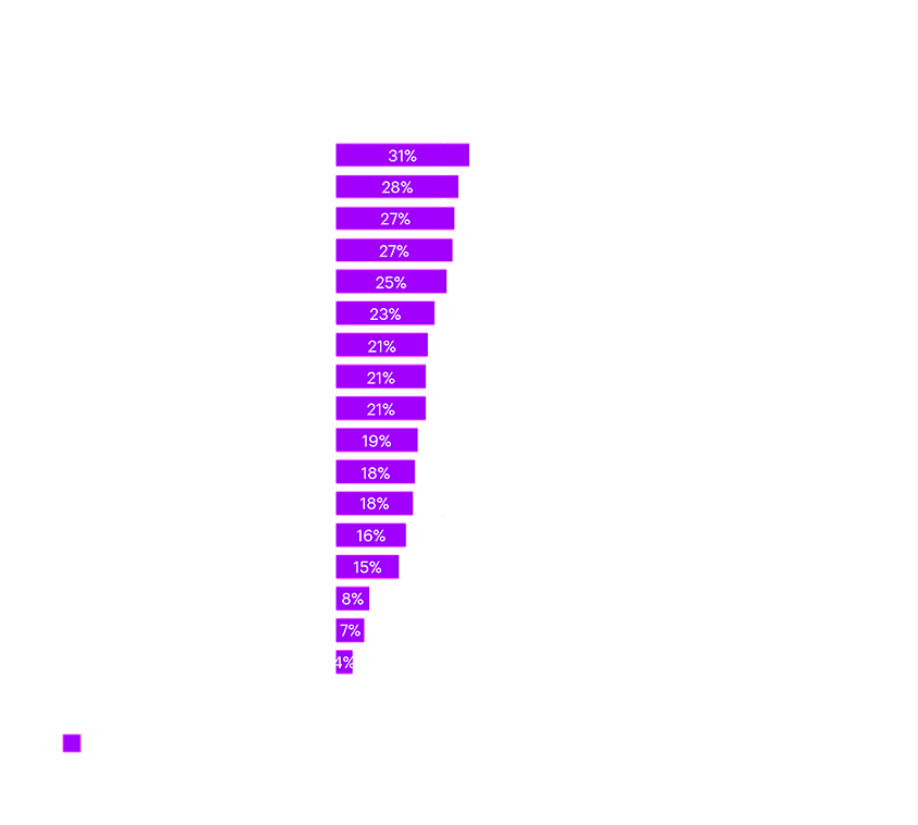 Distribution of tech-forward companies by industry