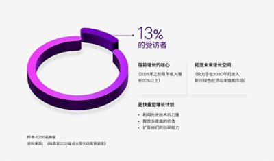 Winning Unconventional Growth Race