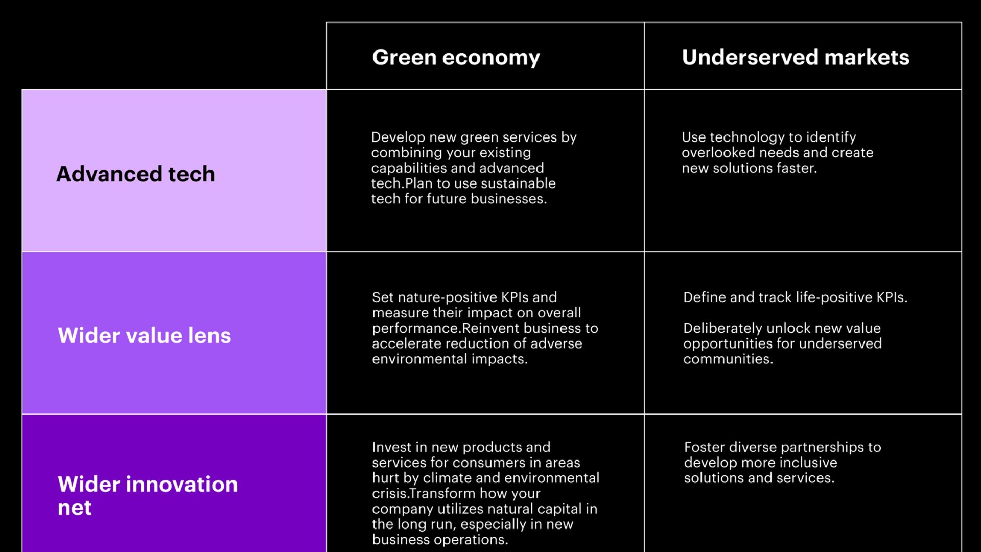 Comparison of advanced tech, wider value lens and wider innovation net in green economy and underserved markets.