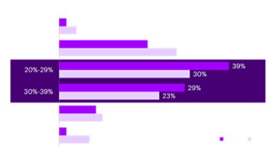 Women as % of total global permanent workforce