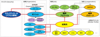 Workdayのデータモデル