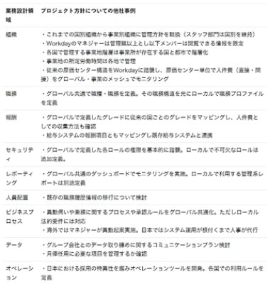 業務設計領域とプロジェクト方針についての他社事例