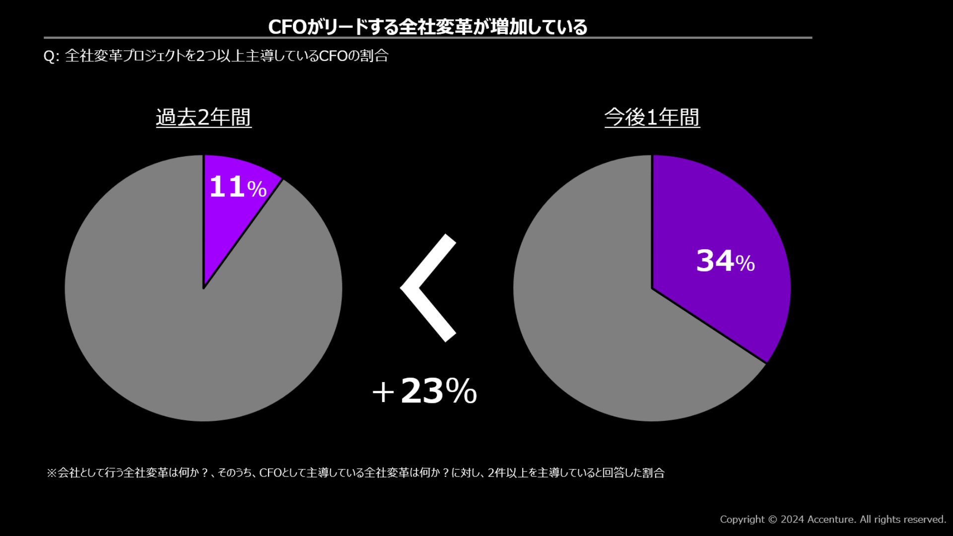 CFOが担う役割の変化