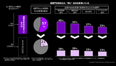 図表：成果を生み出す全社変革プロジェクトのオーナーCFO