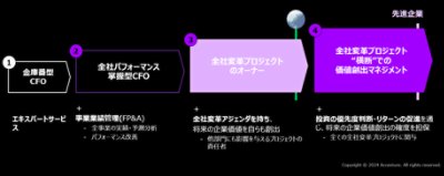 図表：全社変革プロジェクト“横断”での価値創出マネジメントの登場