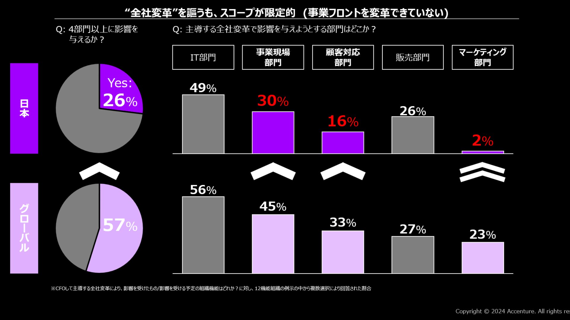 図表：日本企業のCFOが抱える問題