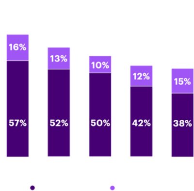 CFOs are driving more transformations. CFOs now led a large number of enterprise-wide transformations.