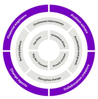 Leadership style: the most important predictor of organizational success. Four leadership styles that can determine how CFOs execute change, take action and gain buy-in.