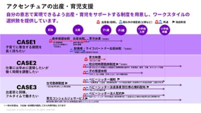 Accenture Child Care and  Child Birth Support