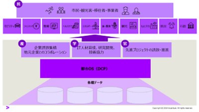 スマートシティと都市OS